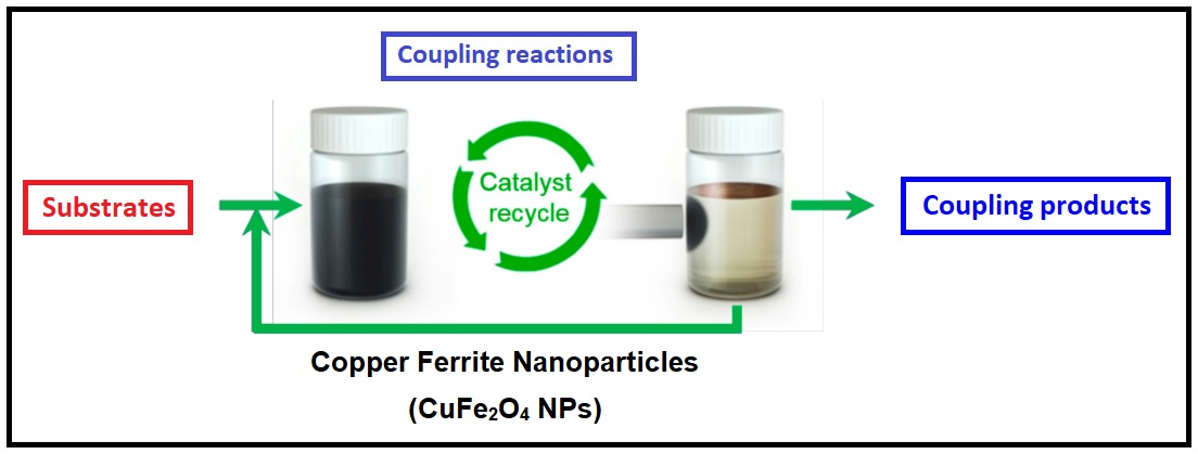 Recent developments in coupling reactions catalyzed by copper ferrite nanoparticles (CuFe2O4 NPs) 