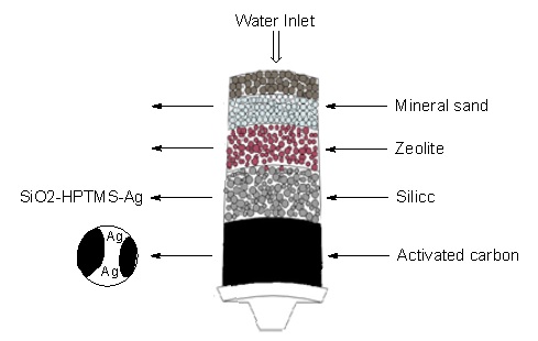 Silver nanoparticles loaded on silica nanoparticles and activated carbon are being prepared and developed for use in portable water treatment 
